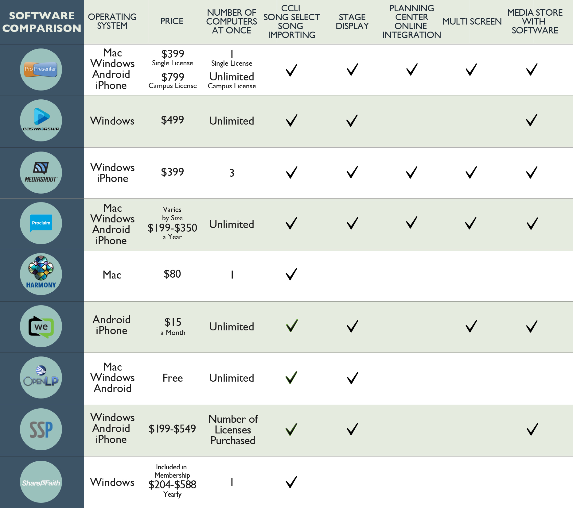 How to Pick the Right Worship Presentation Software - An Infographic